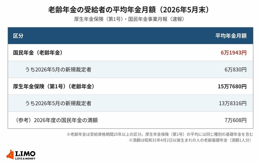 老齢年金の受給者の平均年金月額（2026年5月末）