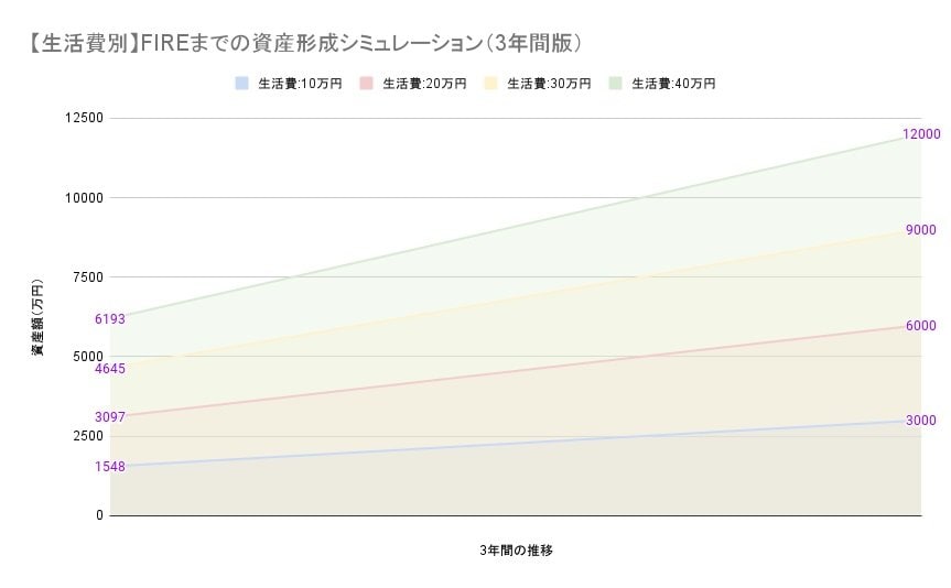 【生活費別】FIREまでの資産形成シミュレーション(3年間版)