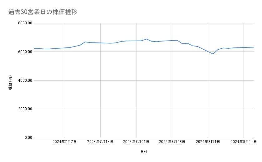 塩野義製薬の株価推移（過去30営業日）