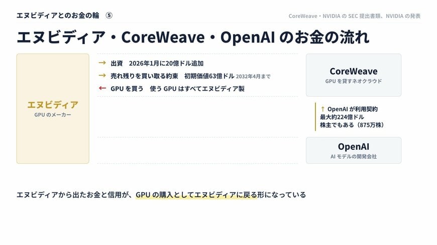 NVIDIA・CoreWeave・OpenAIのお金の流れ