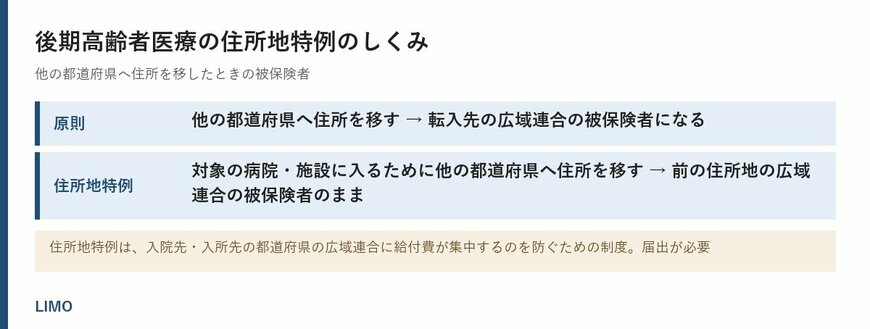 後期高齢者医療の住所地特例のしくみ