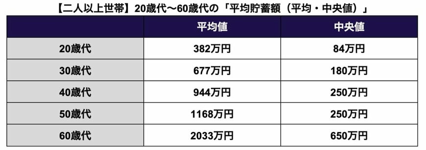 【二人以上世帯】20歳代〜60歳代の「平均貯蓄額」