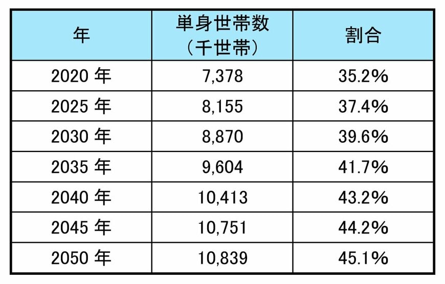 世帯主が65歳以上の単身世帯数と割合の推移