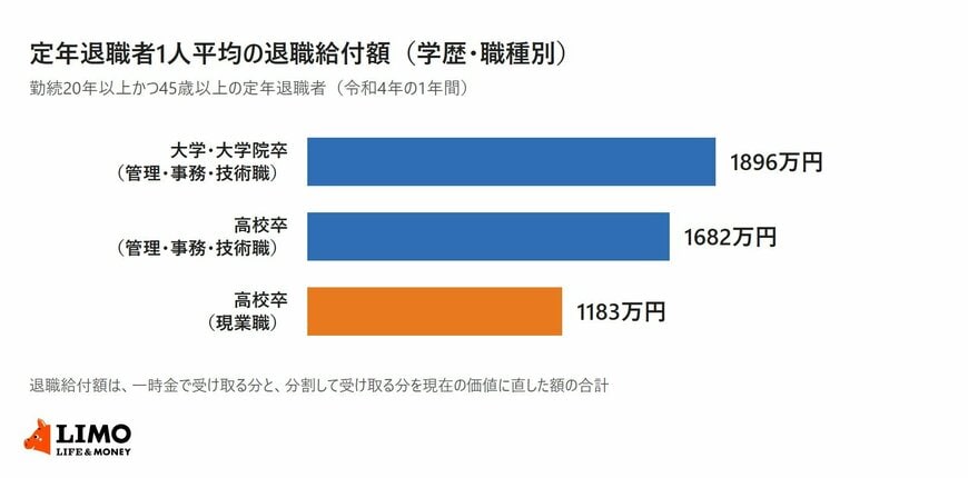 定年退職者1人平均の退職給付額を学歴・職種別に比べた横棒グラフ。大学・大学院卒（管理・事務・技術職）1896万円、高校卒（管理・事務・技術職）1682万円、高校卒（現業職）1183万円