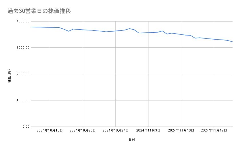 富士フイルムホールディングスの株価推移（過去30営業日）