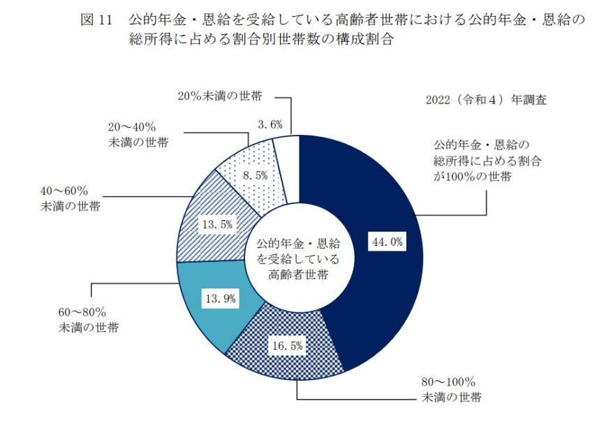 年金だけで生活する世帯の割合