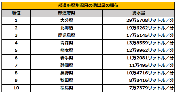 都道府県別温泉の湧出量ランキング