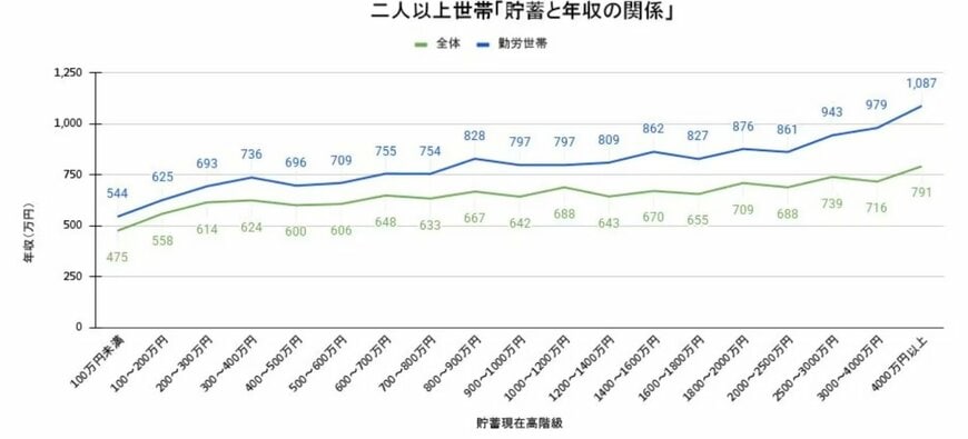 二人以上世帯の貯蓄と年収の関係について