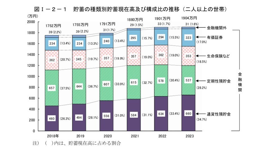 貯蓄の種類別貯蓄現在高および構成比の推移