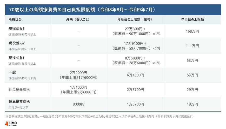 70歳以上の所得区分ごとに、外来の上限額、月単位の上限額、年単位の上限額を並べた表（令和8年8月から令和9年7月まで）