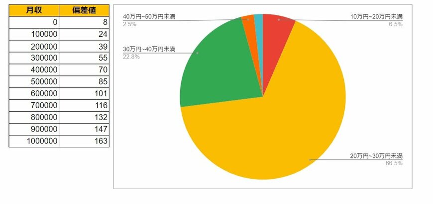 東京都荒川区の月給データと円グラフ