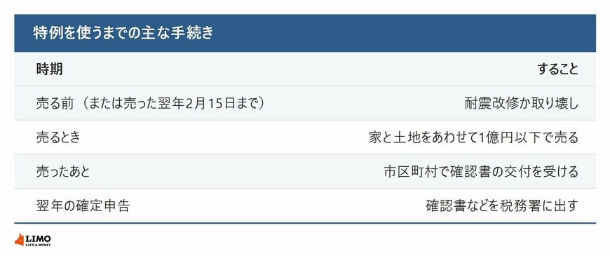 特例を使うまでの手続きの流れ