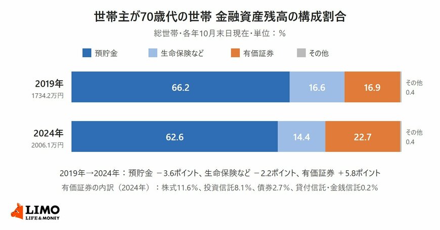 世帯主が70歳代の世帯の金融資産残高の構成割合。2019年は預貯金66.2％、生命保険など16.6％、有価証券16.9％、2024年は預貯金62.6％、生命保険など14.4％、有価証券22.7％