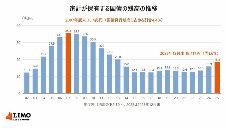 家計が保有する国債の残高を2002年度末から2025年12月末まで並べた棒グラフ。2002年度末は12.3兆円で、2007年度末に35.4兆円（国債発行残高に占める割合4.4％）でピーク。2015年度末からは12兆円台から13兆円台が続き、2024年度末は15.9兆円、2025年12月末は18.4兆円（同1.6％）