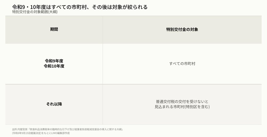 令和9年度と令和10年度はすべての市町村、その後は普通交付税の交付を受けない市町村が特別交付金の対象になることを示した表
