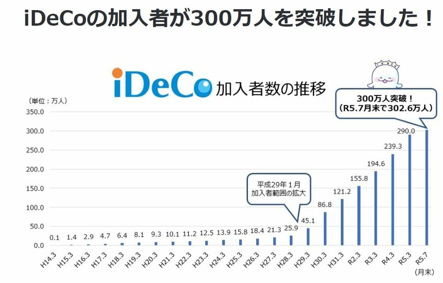 iDeCo加入者数の推移