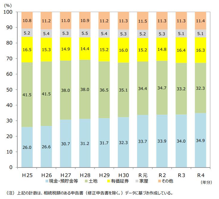 相続財産の⾦額の構成⽐の推移
