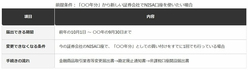 証券会社変更の届出期限とNG条件