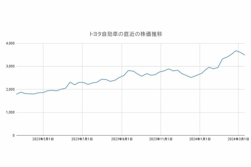 トヨタ自動車の株価チャートグラフ