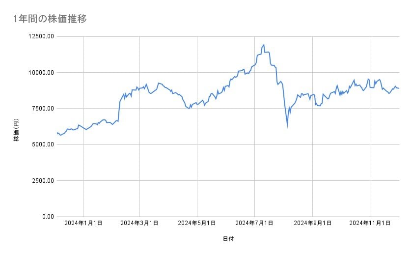 ソフトバンクグループの株価推移(1年間)