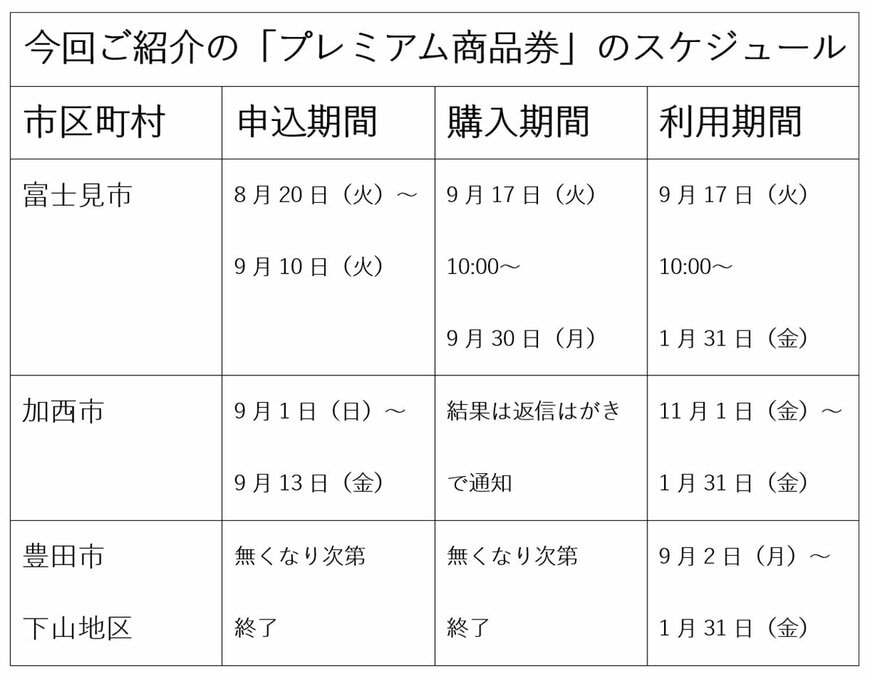 「プレミアム商品券」のスケジュール表