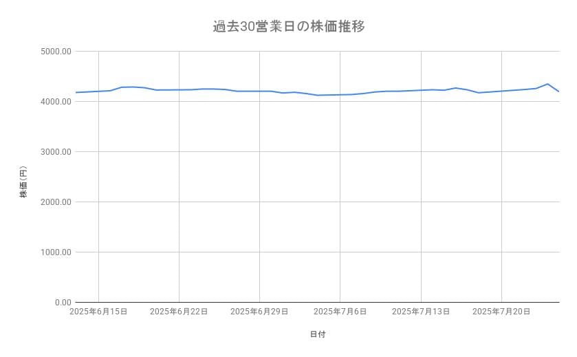 B-R サーティワン アイスクリームの株価推移(過去30営業日)