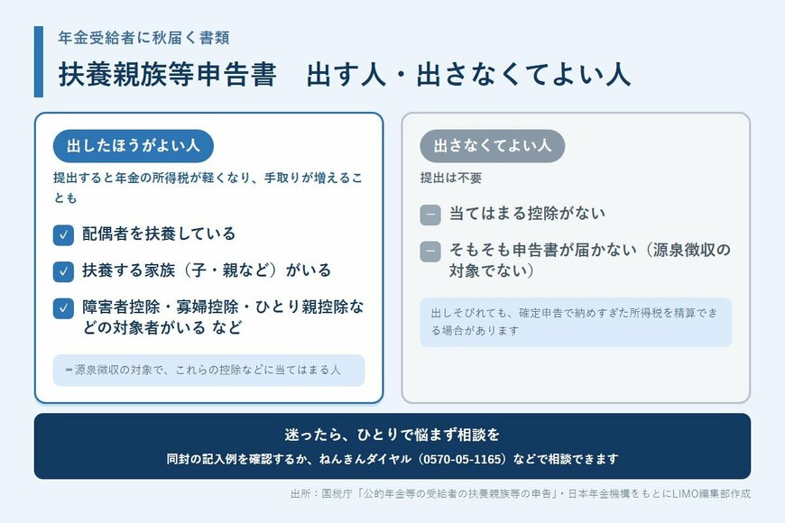 「扶養親族等申告書 出す人・出さなくてよい人」