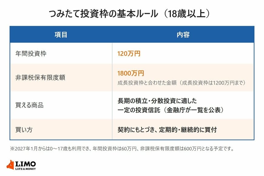 つみたて投資枠の基本ルール（18歳以上）