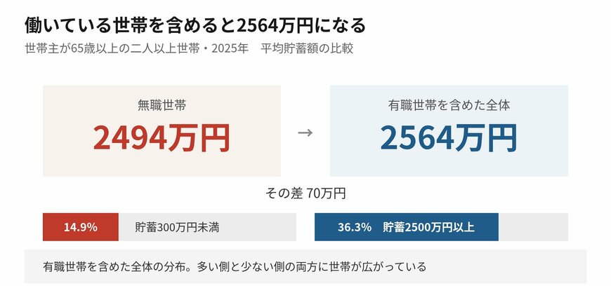 多い側と少ない側の両方に世帯が広がっています