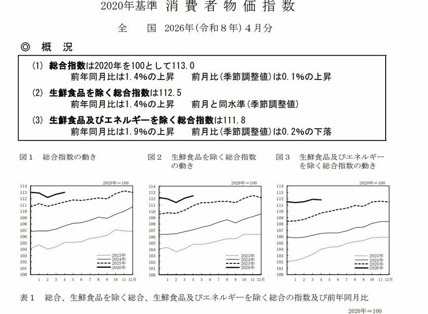 2026年1月発表の消費者物価指数CPI