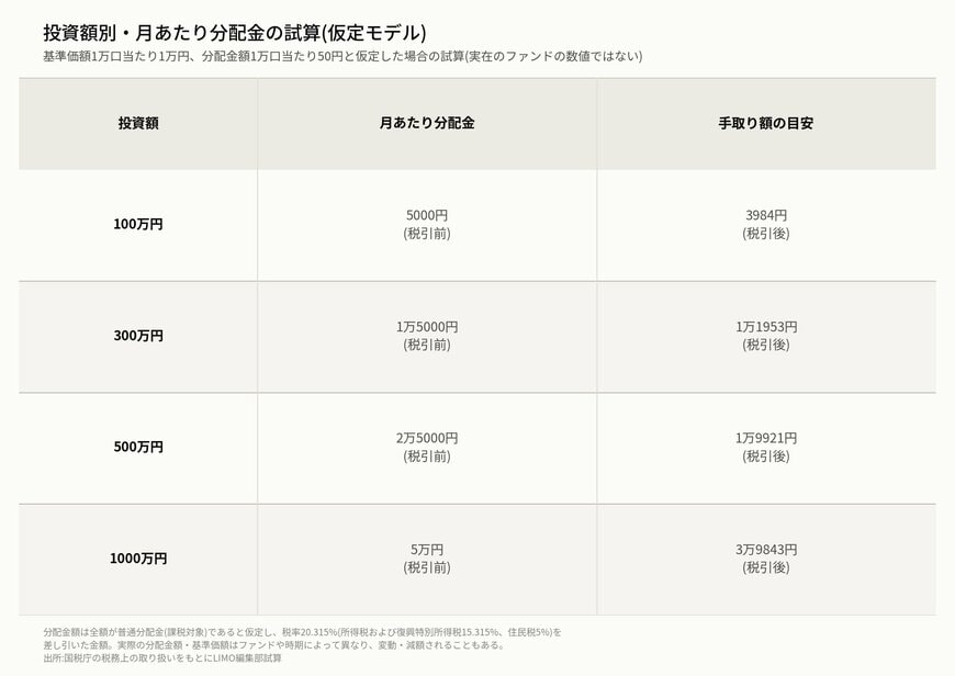 投資額別・月あたり分配金の試算