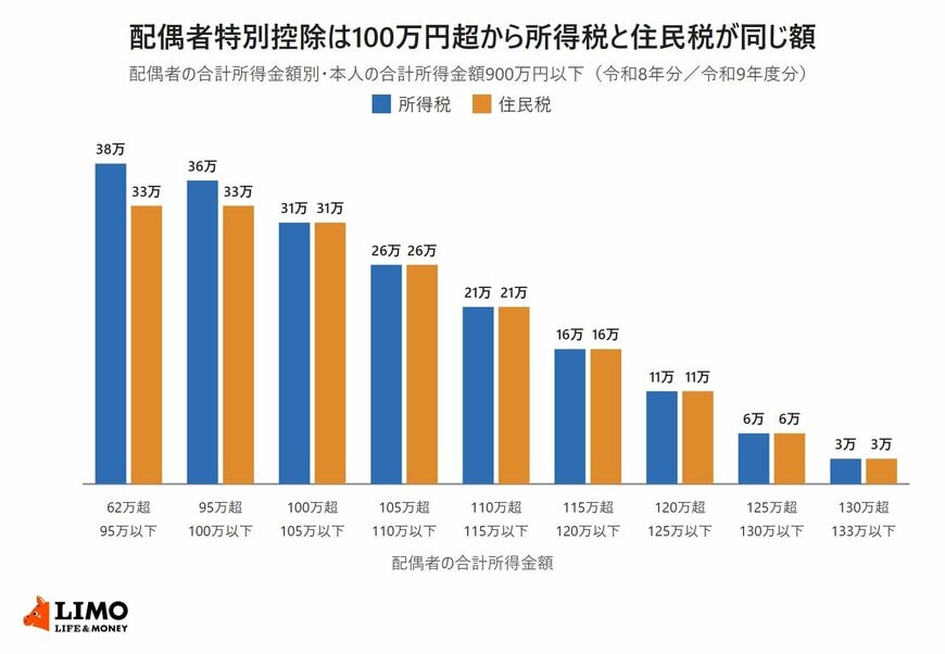 配偶者の合計所得金額別に、所得税と住民税の配偶者特別控除の額を比べた棒グラフ