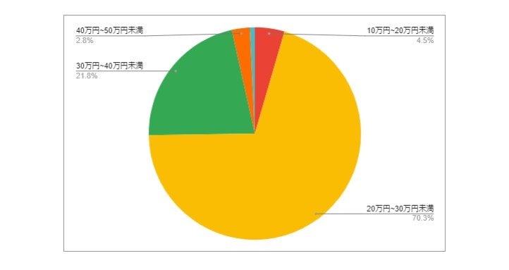 東京都調布市の月給分布の円グラフ