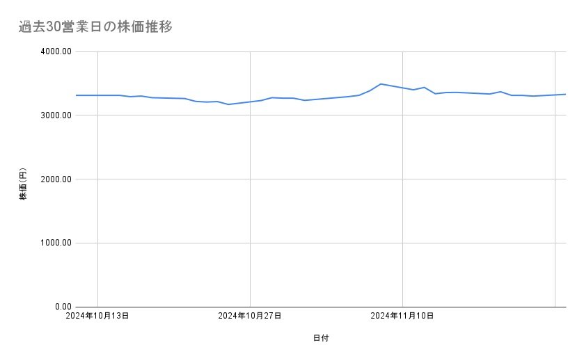 オリックスの株価推移(過去30営業日)