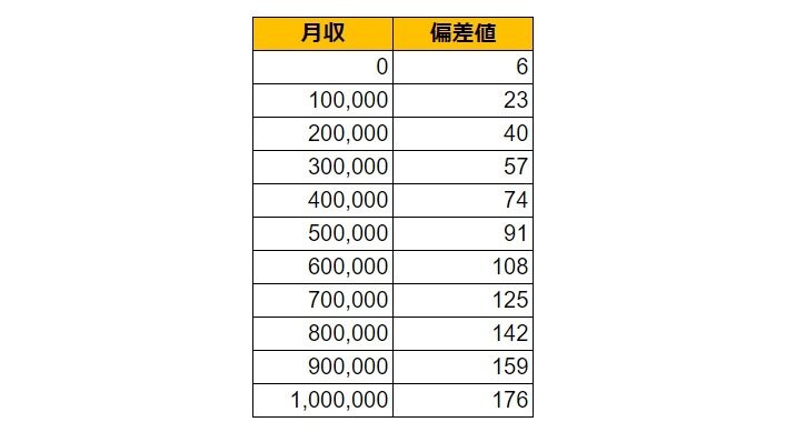 大阪府箕面市の月給偏差値表