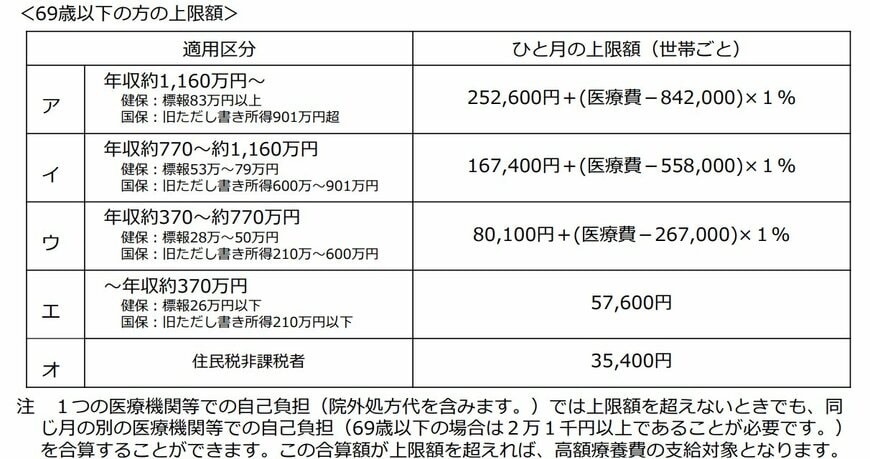 医療費負担の軽減措置