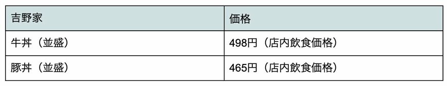 吉野家500円台メニュー