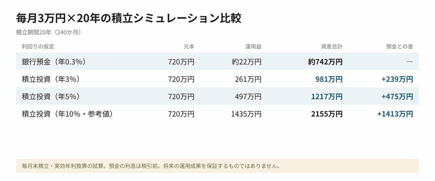 毎月3万円を20年積み立てた場合の資産比較グラフ