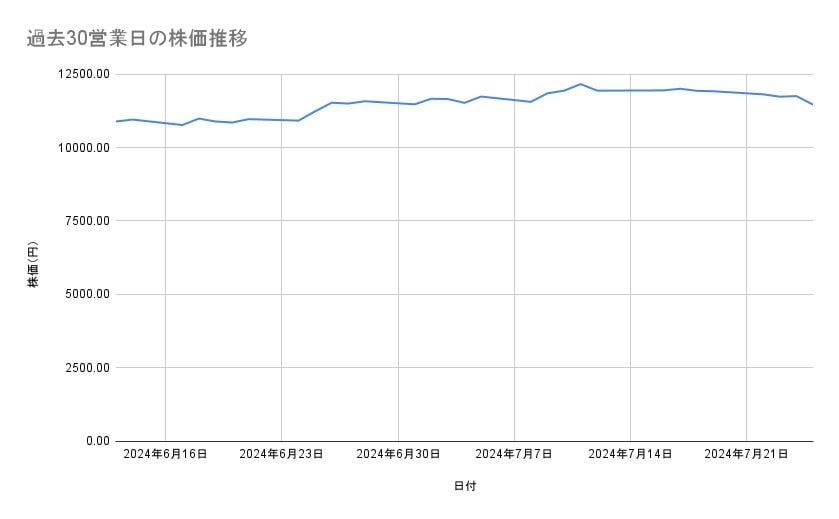コナミグループの株価推移(過去30営業日)