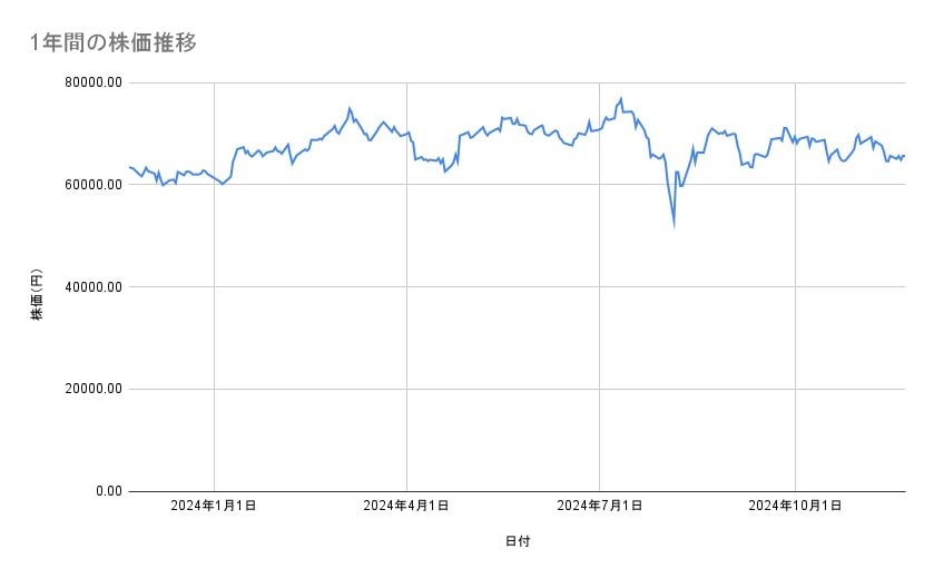キーエンスの株価推移（1年間）