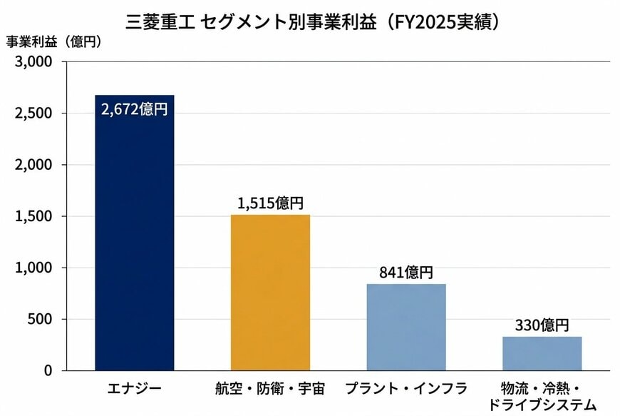 三菱重工 セグメント別事業利益（FY2025実績）