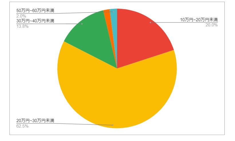 栃木県宇都宮市の月給分布の円グラフ