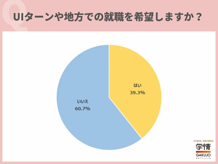 アンケート結果:UIターンや地方での就職を希望するか