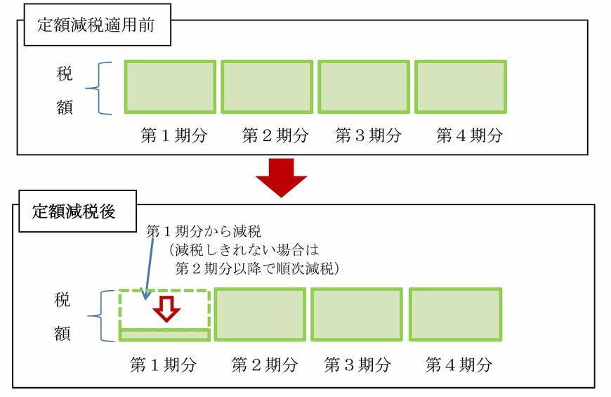 普通徴収(納付書払・口座振替での納税者)1期分から順次減額