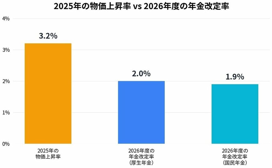 2026年度の年金改定率と物価上昇率の比較