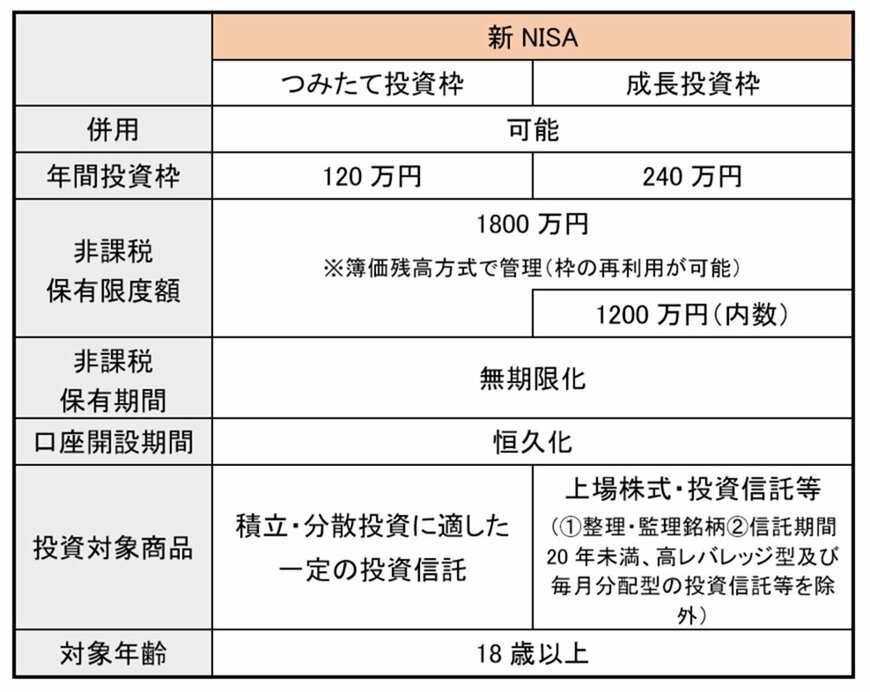 「新NISA制度」の概要