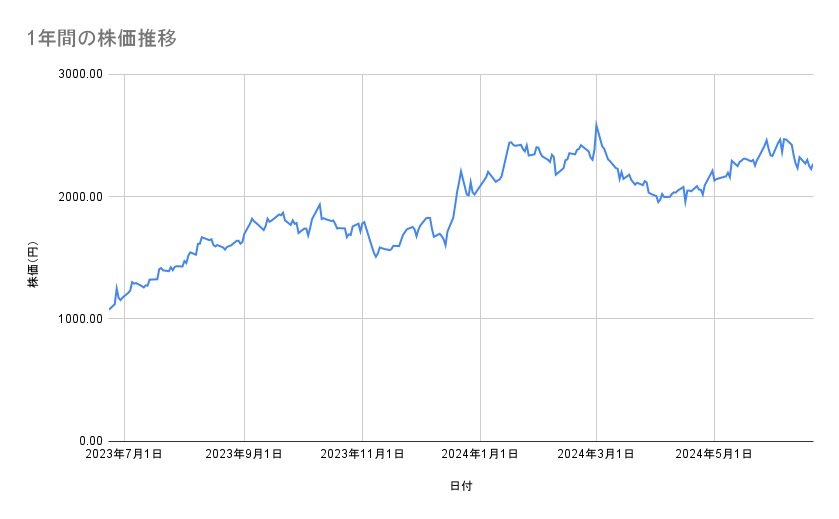 川崎汽船の株価推移(1年間)