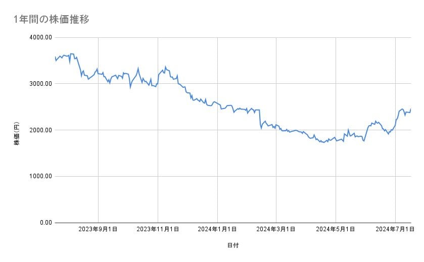 メルカリの株価推移（1年間）
