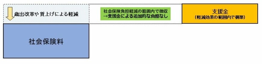 子ども子育て支援金「実質的な負担が増えないしくみ」