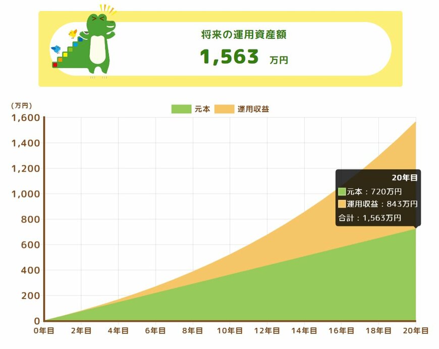 【シミュレーション結果】20年間ずっと7％で運用できた場合